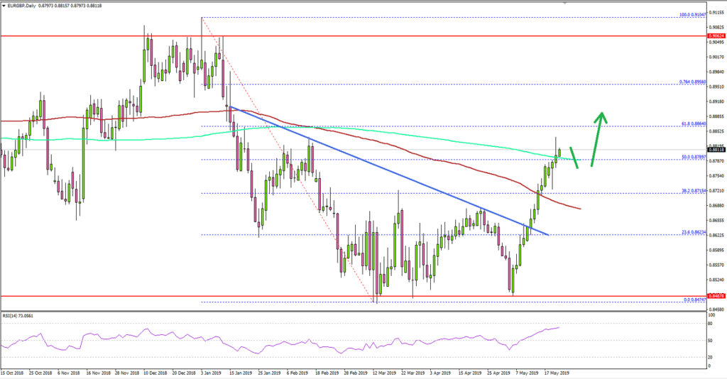 Eur Gbp Chart