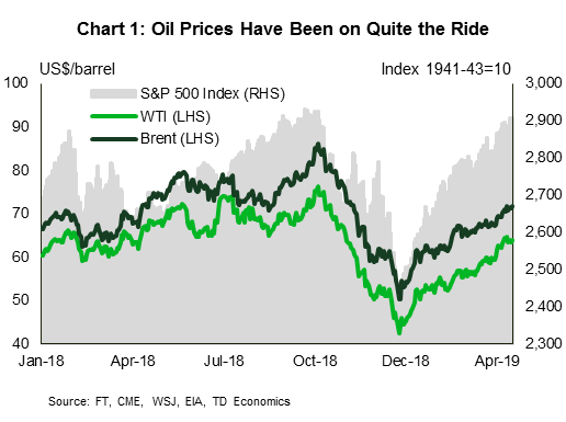 Wcs Wti Differential Chart