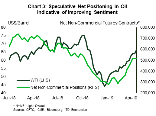 Oil Supply Chart