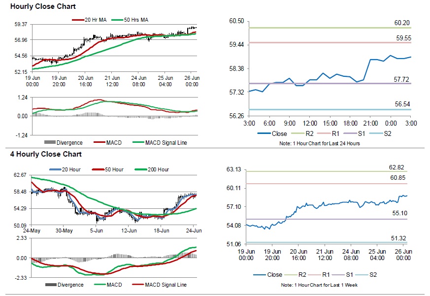 Oil Stockpiles Chart