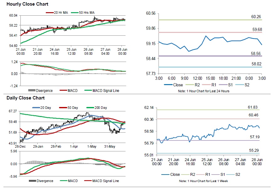 Weekly Rig Count Chart