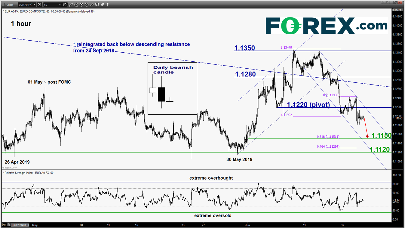 Daily Forex Technical Trend Bias Key Levels Action Forex - 