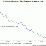 US jobless rate