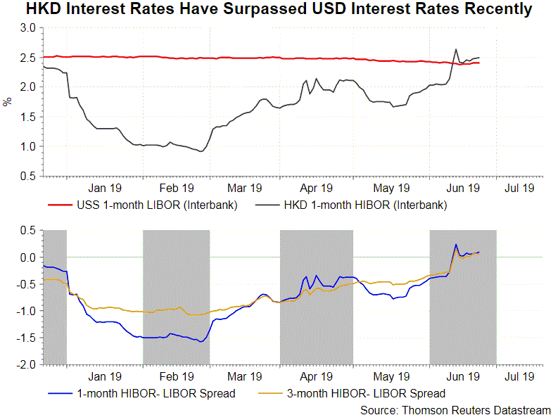 Hibor Libor Spread Chart