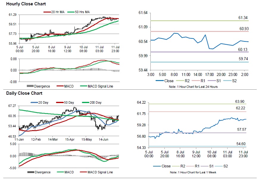 Weekly Rig Count Chart