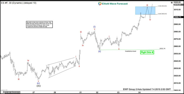 Elliott Wave View More Upside In S P 500 Futures Action Forex - 
