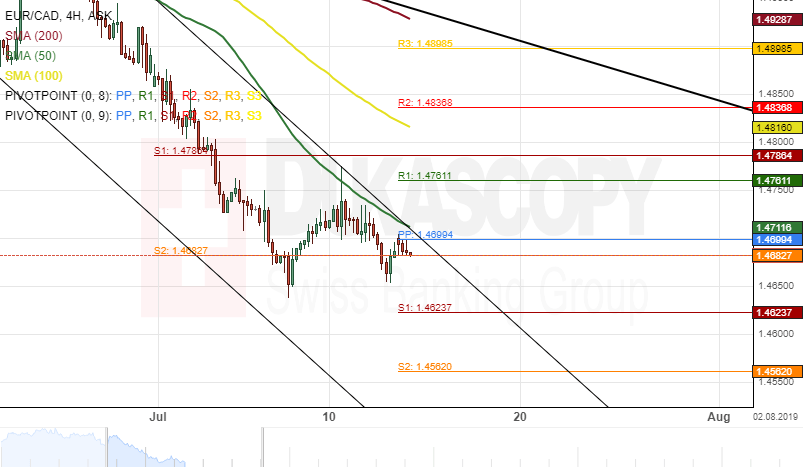 Chart Eur Cad