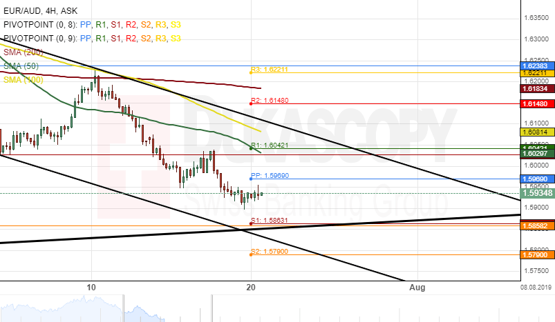 Eur Aud Chart