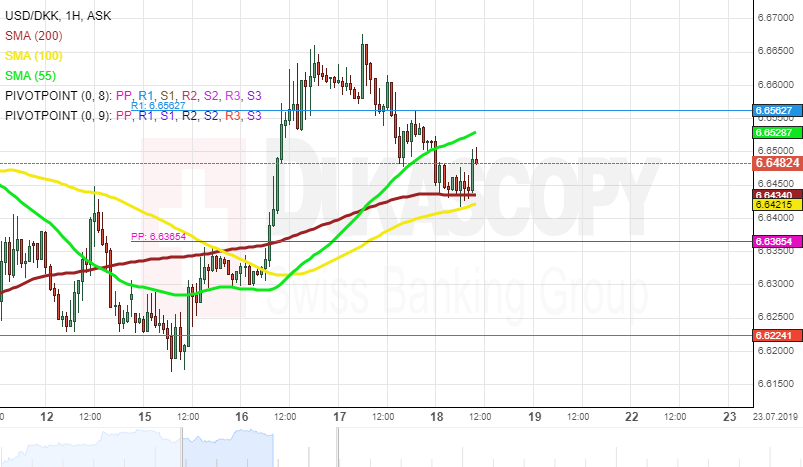 Dkk Chart