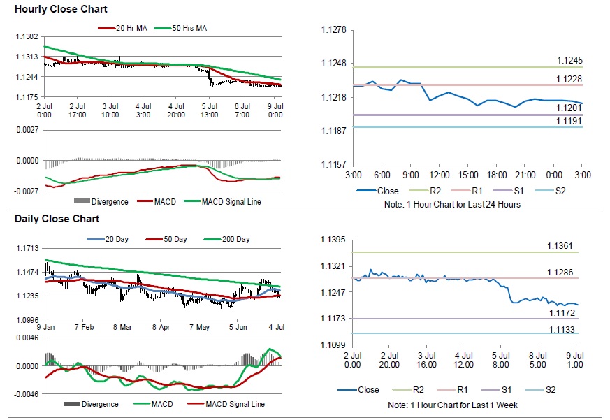 Investor Confidence Index Chart