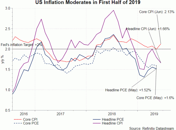 US CPI