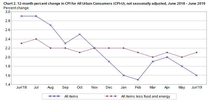 Monthly Cpi Chart