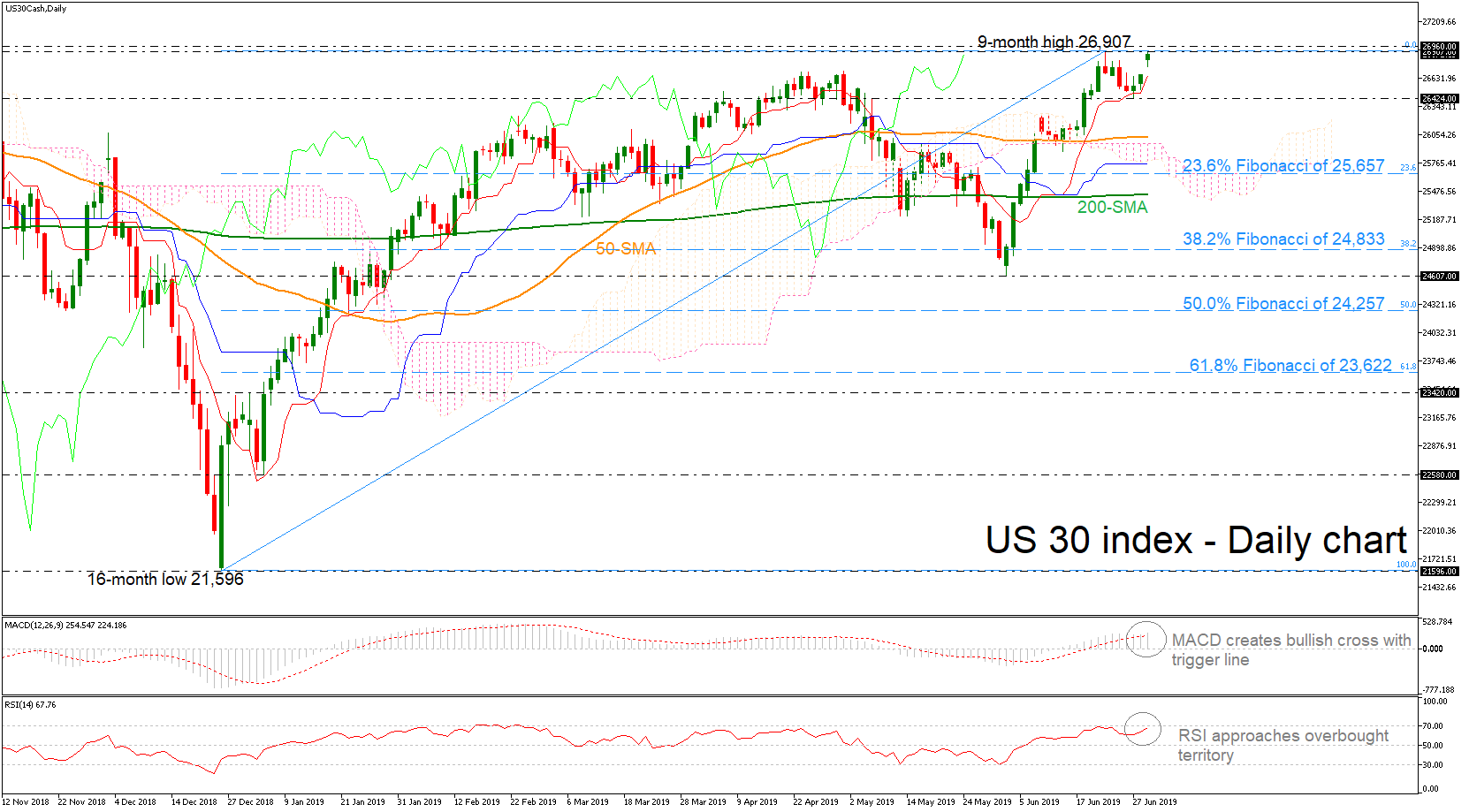 Us 30 Index Flirts With New Record Peak Action Forex - 