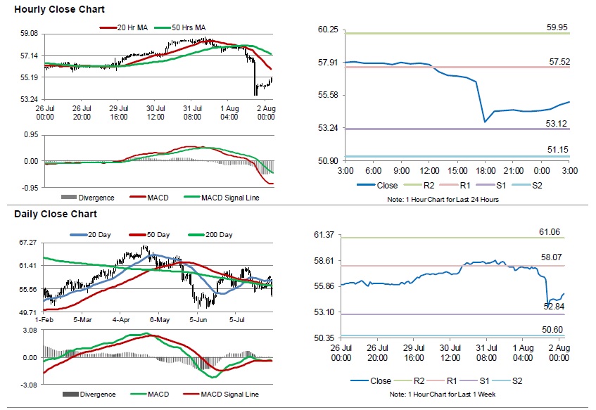 Rig Count Chart