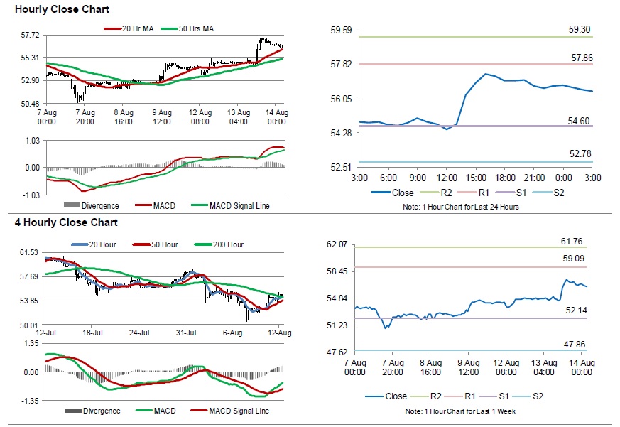 Crude Oil Inventory Chart