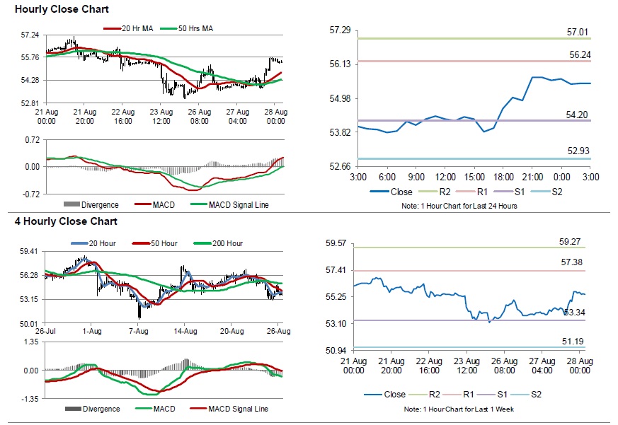 Oil Stockpiles Chart