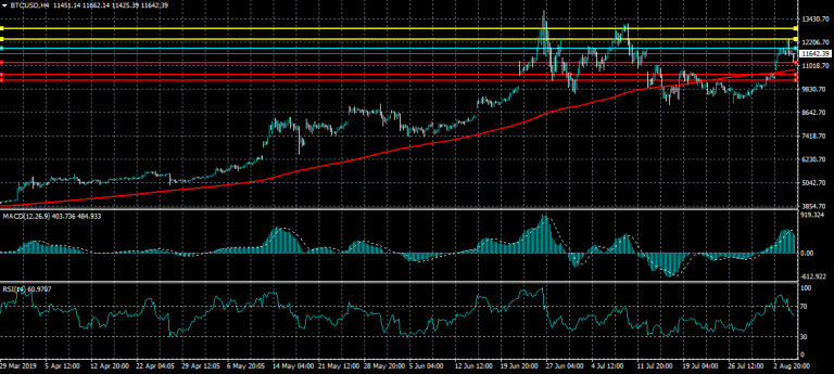 BTCUSD $13,000 Target