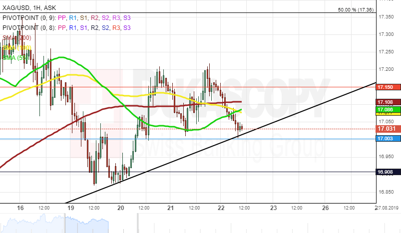 Xag Usd Chart