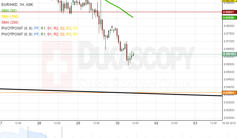 Eur Hkd Chart