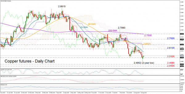 Copper Forex Chart