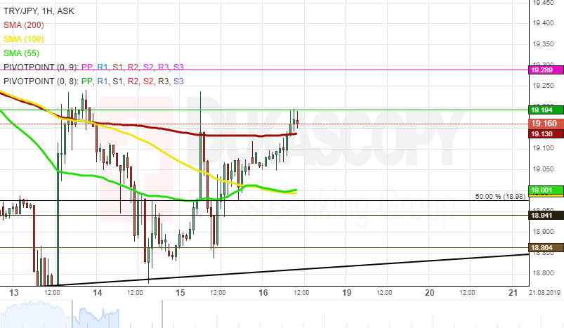 Try Jpy Chart