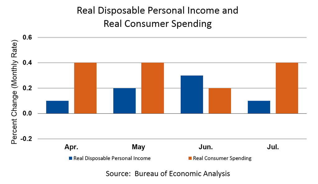Us persons. Disposable personal Income Formula. Consumer spending vs. Amount spent on Consumer goods. Consumer's Income on the graph.
