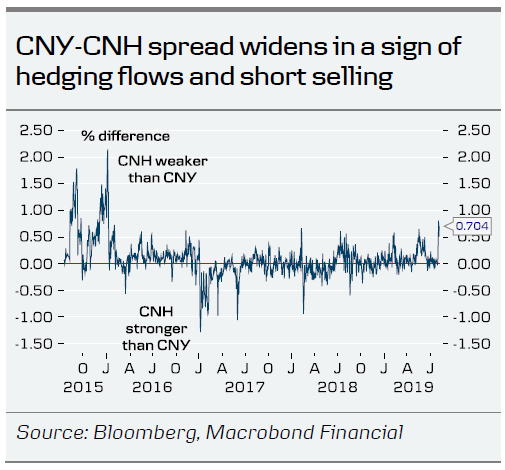 Cny Cnh Spread Chart