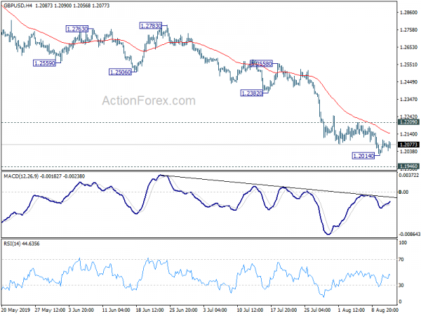 Gbpusd Technical Analysis With Chart Today S Forecast Market - 