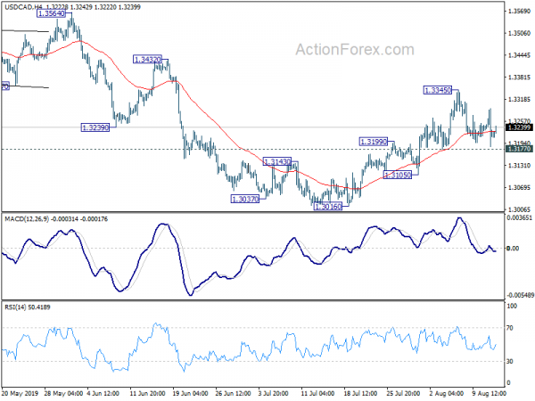 Usdcad Technical Analysis With Chart Today S Forecast Market - 