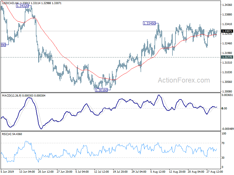 Usd Cad Daily Outlook Action Forex