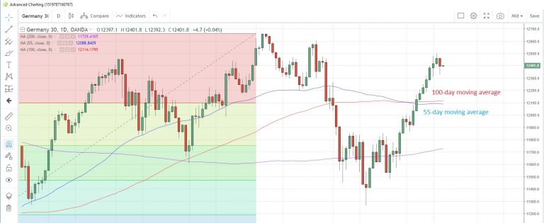 Oanda Advanced Charting Save