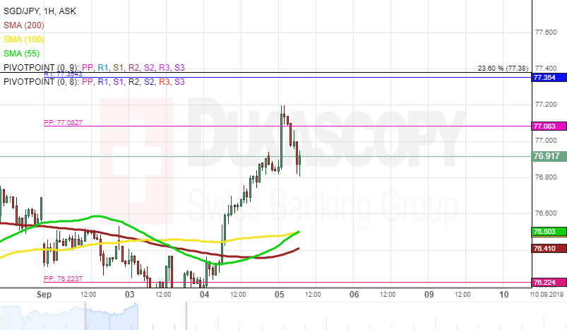 Jpy To Sgd Chart