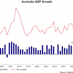 AU gdp