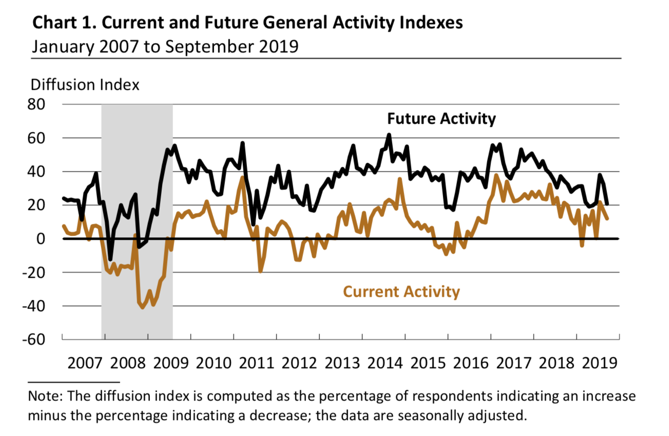 Philly Fed Index Chart