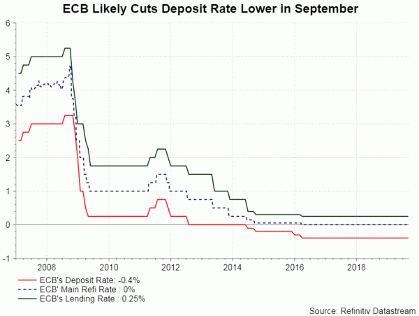Chú ý lãi suất và họp báo ECB tuần này