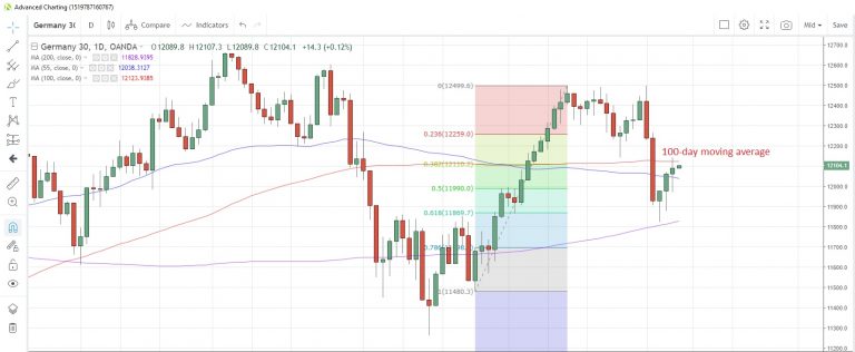 Oanda Advanced Charting Save