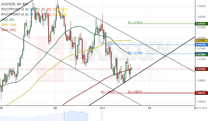 Aud Vs Nzd Chart