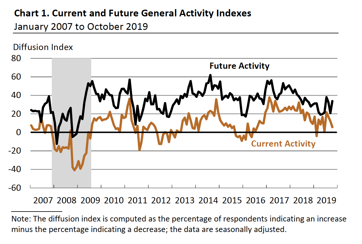 Philly Fed Index Chart