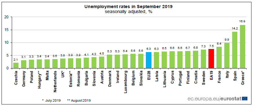 Unemployment Chart Since 2008