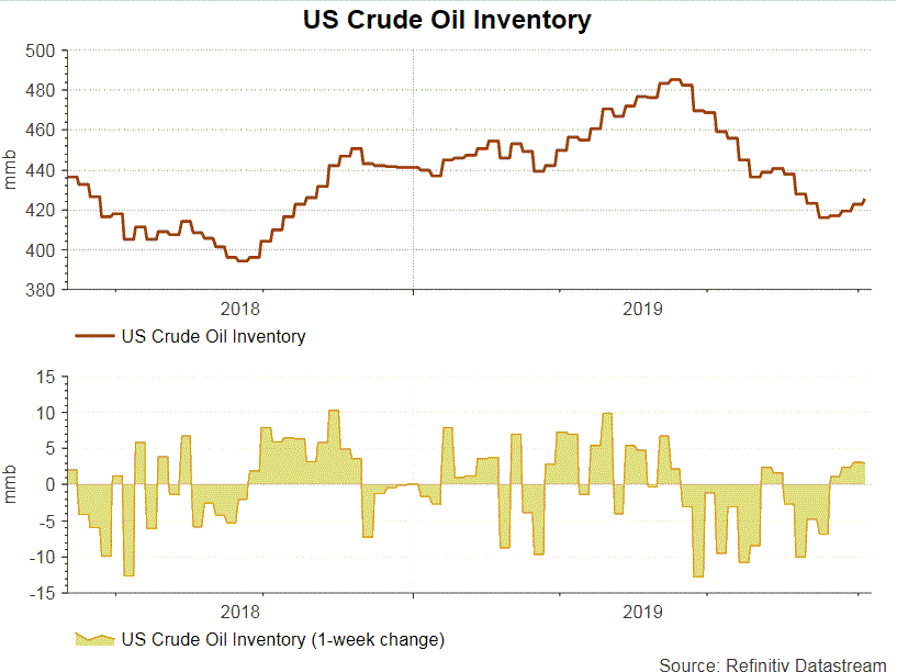 Crude Oil Stockpiles Chart