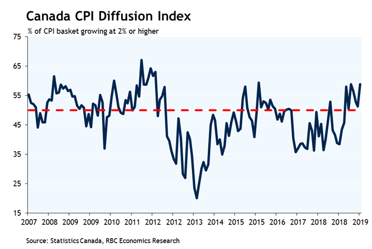 Canada Inflation Rate Chart