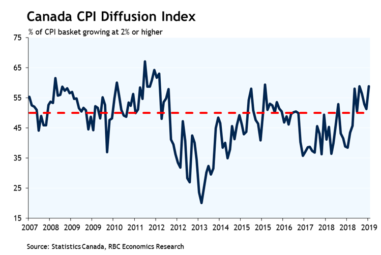 Inflation Chart Canada