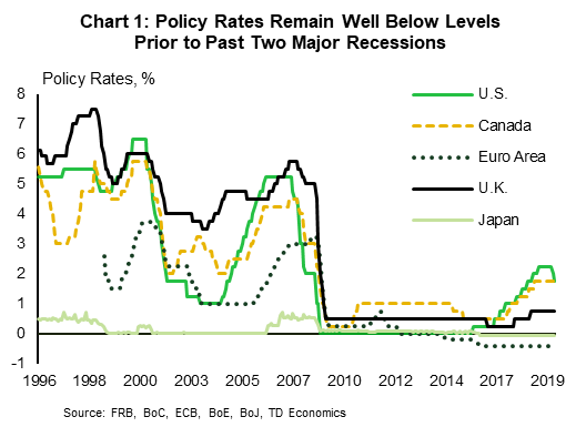 Central Bank Rates Chart