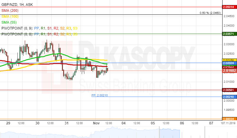 Gbpnzd Chart