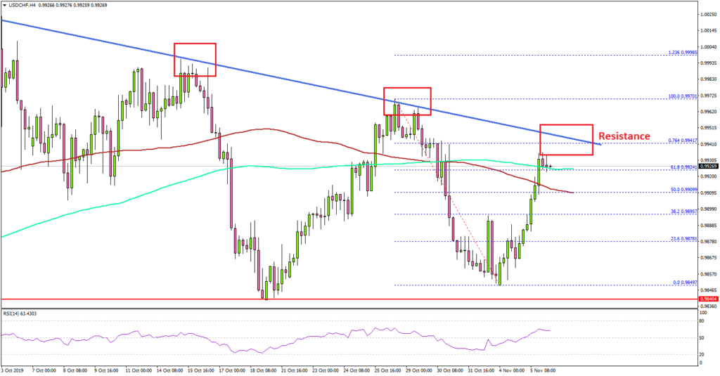 Chart Chf Usd