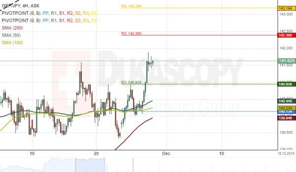 Gbp Jpy Chart