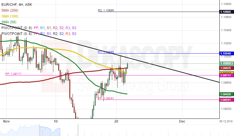 Eur Chf Chart 5 Year