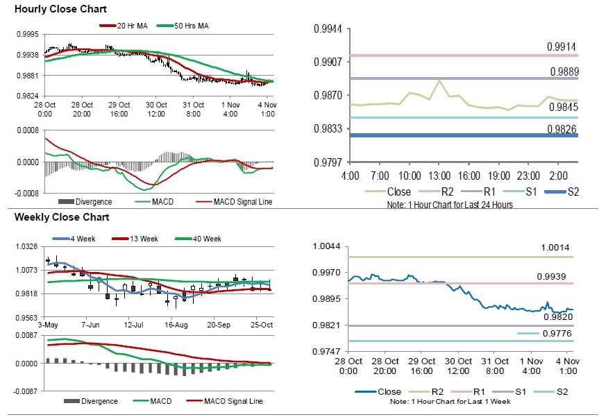 Retail Price Index Chart