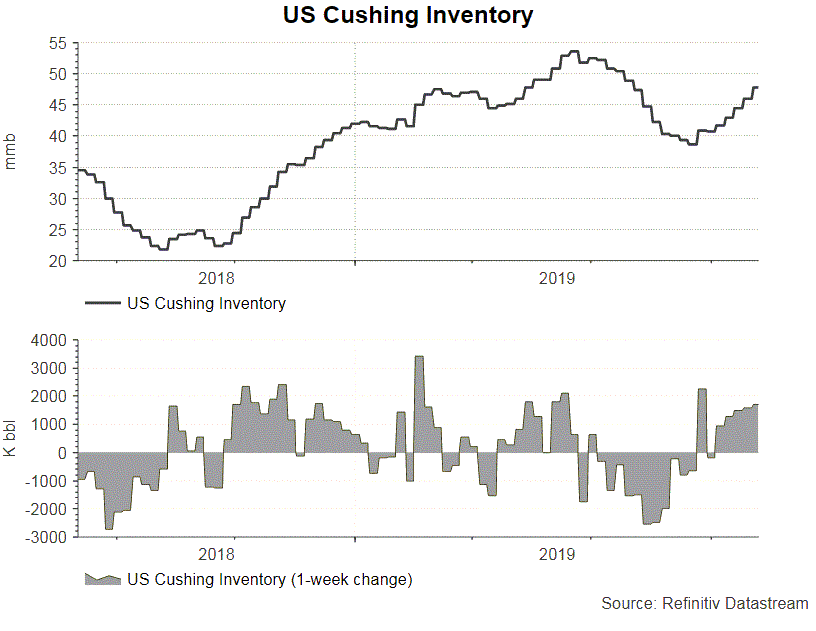 Cushing Oil Inventory Chart