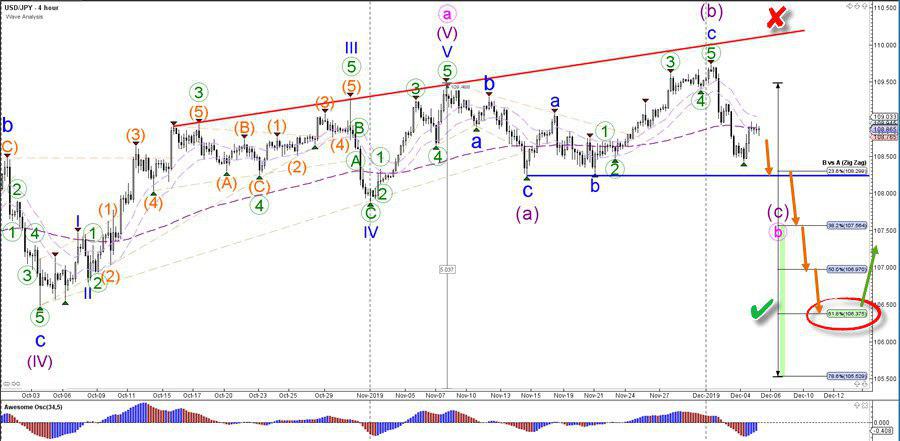 Usd Jpy Bullish Price Action Is Wave 4 Pullback In Downtrend